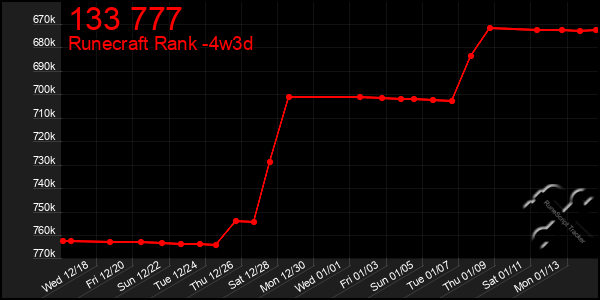 Last 31 Days Graph of 133 777