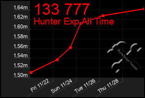 Total Graph of 133 777