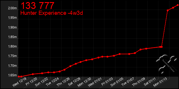 Last 31 Days Graph of 133 777