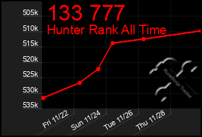 Total Graph of 133 777