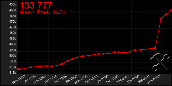 Last 31 Days Graph of 133 777