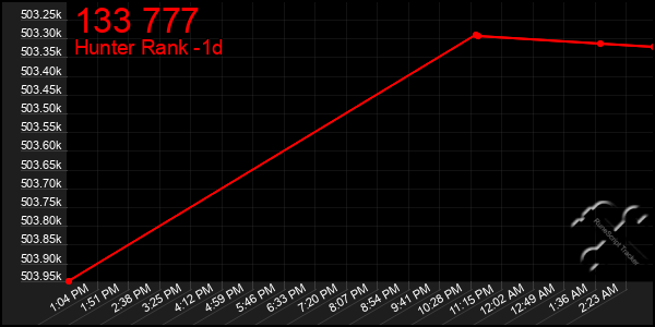 Last 24 Hours Graph of 133 777