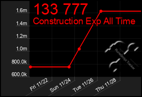 Total Graph of 133 777