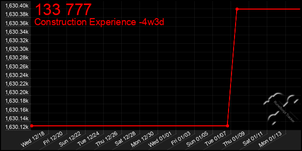 Last 31 Days Graph of 133 777