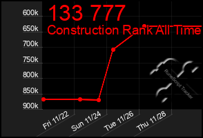 Total Graph of 133 777