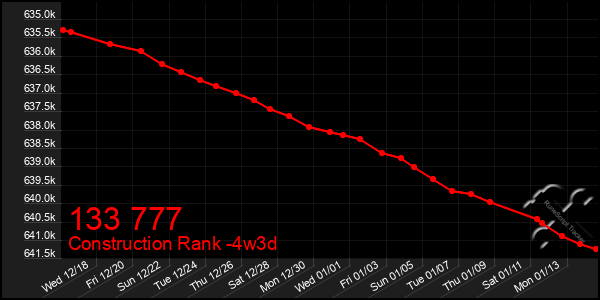 Last 31 Days Graph of 133 777