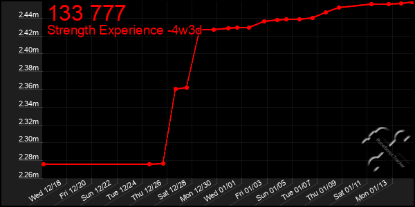 Last 31 Days Graph of 133 777