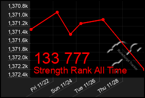 Total Graph of 133 777