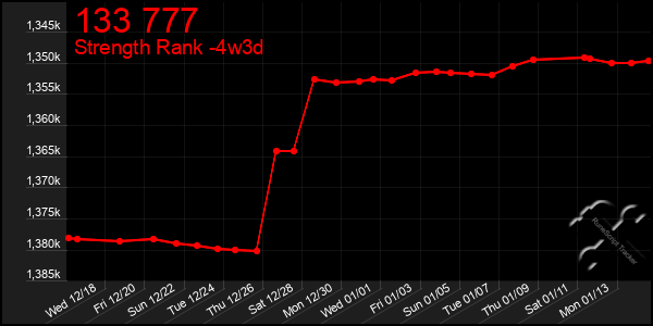 Last 31 Days Graph of 133 777