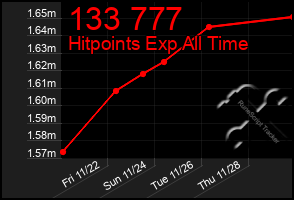 Total Graph of 133 777