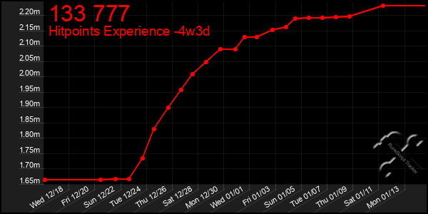 Last 31 Days Graph of 133 777