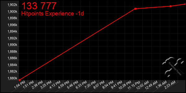 Last 24 Hours Graph of 133 777