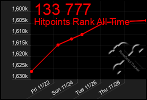 Total Graph of 133 777