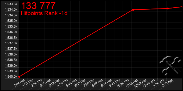 Last 24 Hours Graph of 133 777