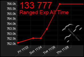 Total Graph of 133 777