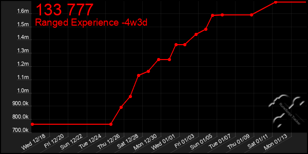 Last 31 Days Graph of 133 777