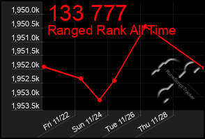 Total Graph of 133 777