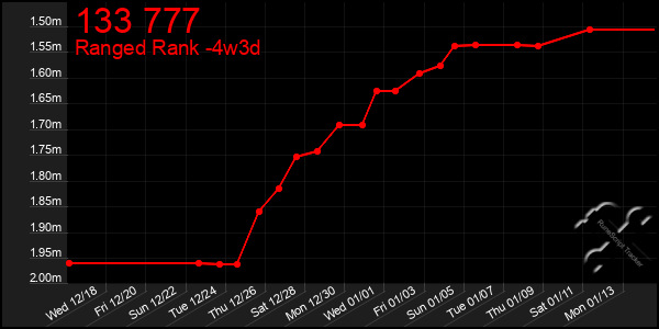 Last 31 Days Graph of 133 777