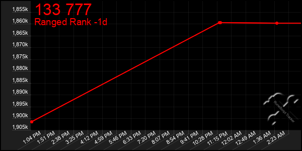 Last 24 Hours Graph of 133 777