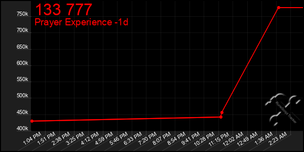 Last 24 Hours Graph of 133 777