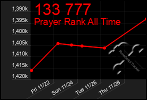 Total Graph of 133 777