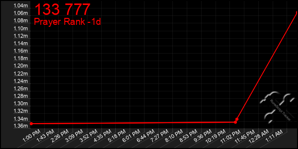 Last 24 Hours Graph of 133 777