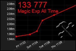 Total Graph of 133 777