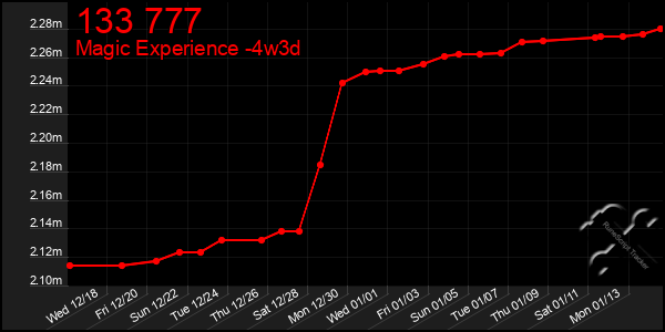 Last 31 Days Graph of 133 777