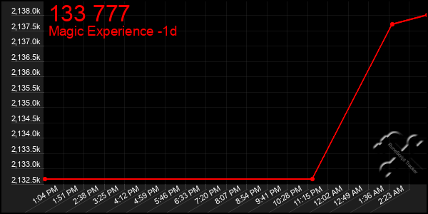 Last 24 Hours Graph of 133 777