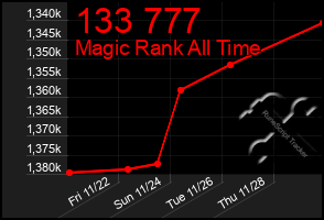 Total Graph of 133 777