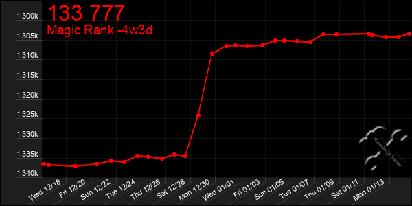 Last 31 Days Graph of 133 777