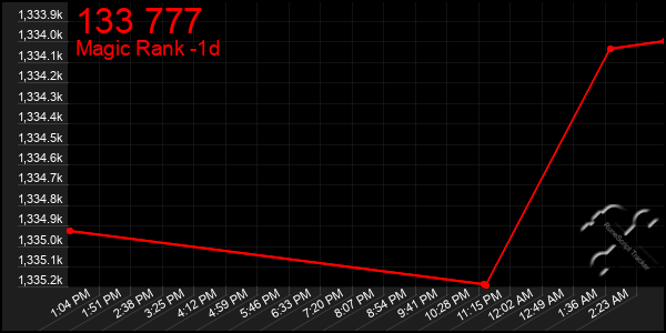 Last 24 Hours Graph of 133 777