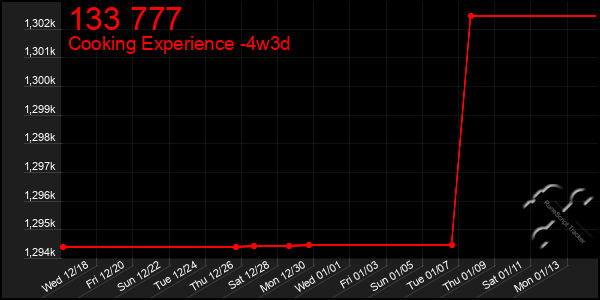 Last 31 Days Graph of 133 777