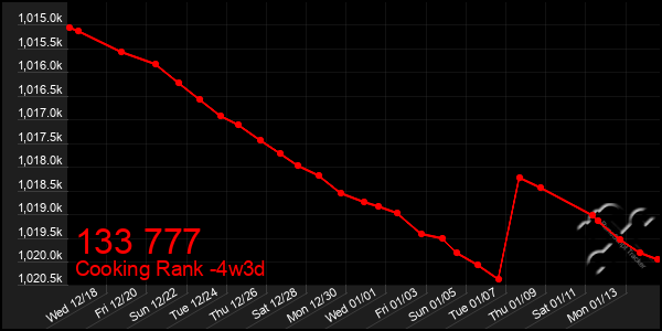 Last 31 Days Graph of 133 777