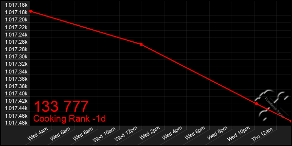 Last 24 Hours Graph of 133 777