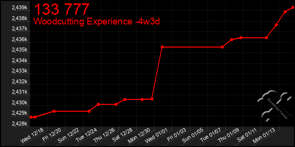 Last 31 Days Graph of 133 777