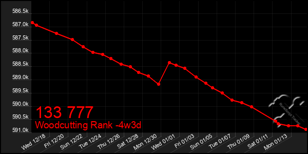 Last 31 Days Graph of 133 777