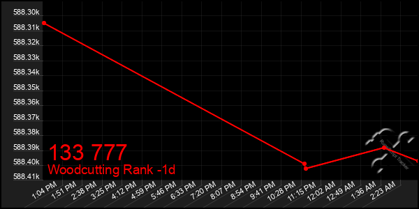 Last 24 Hours Graph of 133 777