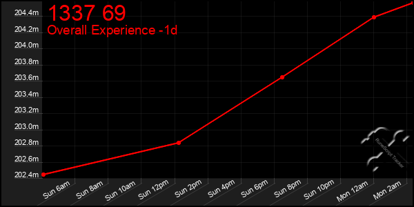 Last 24 Hours Graph of 1337 69