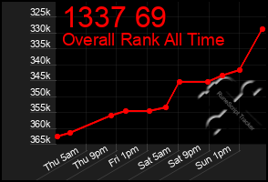 Total Graph of 1337 69