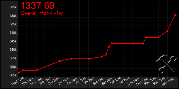 1 Week Graph of 1337 69