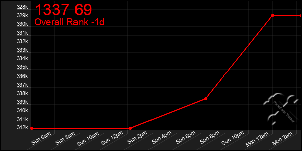 Last 24 Hours Graph of 1337 69