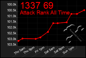 Total Graph of 1337 69