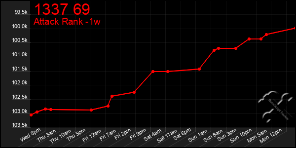 Last 7 Days Graph of 1337 69