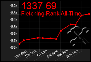 Total Graph of 1337 69