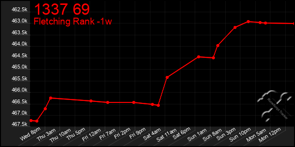 Last 7 Days Graph of 1337 69