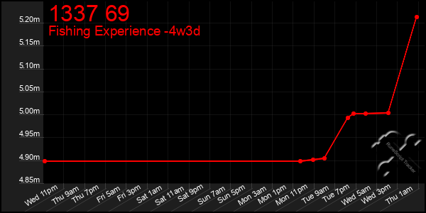 Last 31 Days Graph of 1337 69