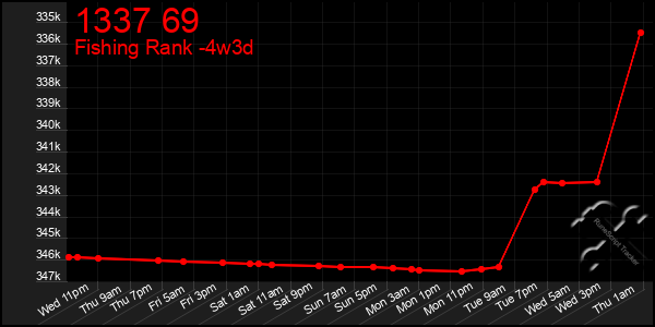 Last 31 Days Graph of 1337 69