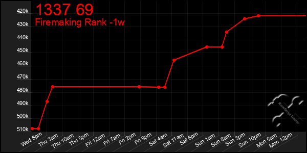 Last 7 Days Graph of 1337 69