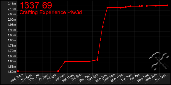 Last 31 Days Graph of 1337 69